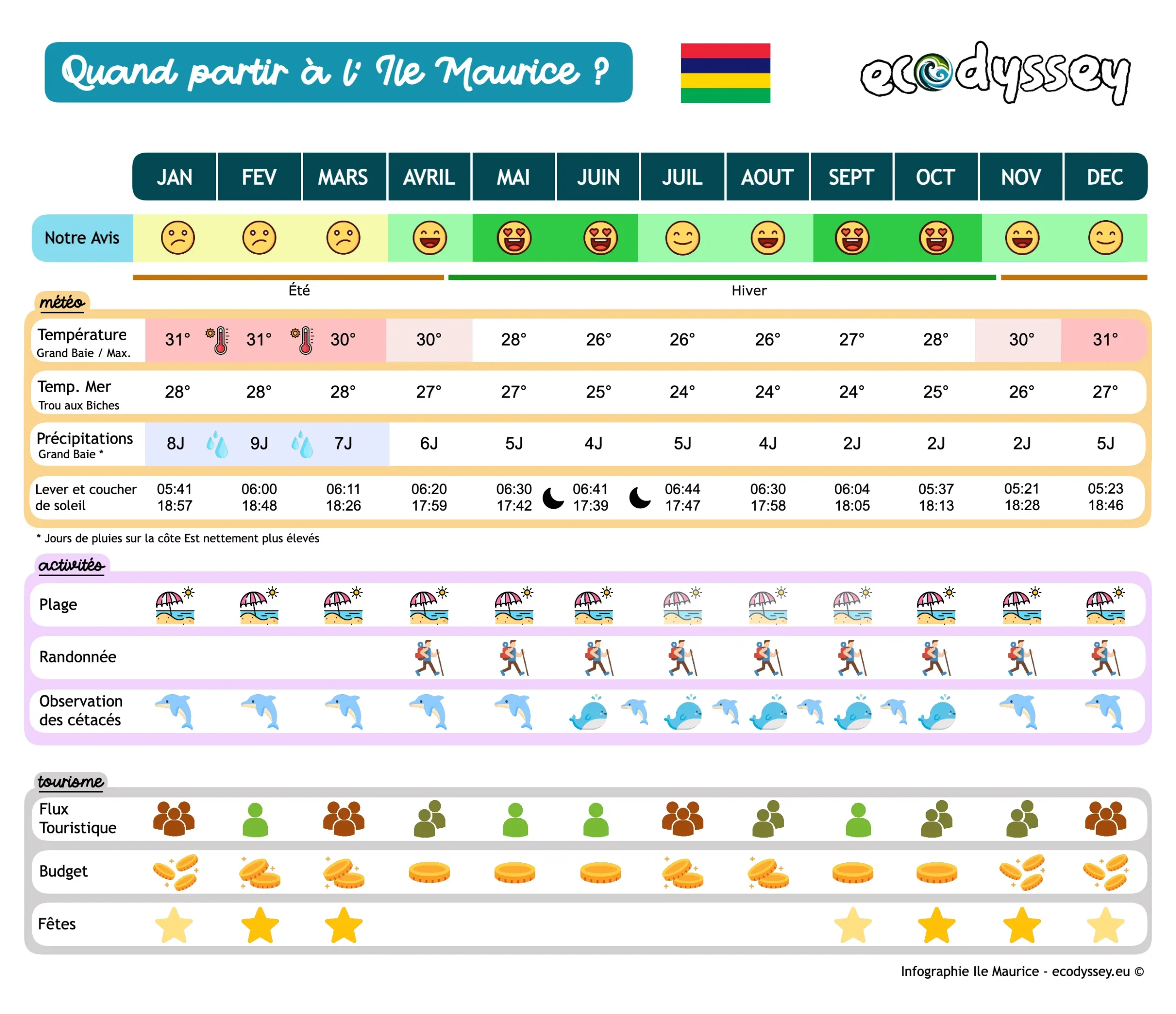 ecodyssey-infographie-quand-partir-a-l-ile-maurice-meilleure-periode quand partir à l'Ile Maurice ? Infographie des meilleures périodes pour partir à l'Ile Maurice