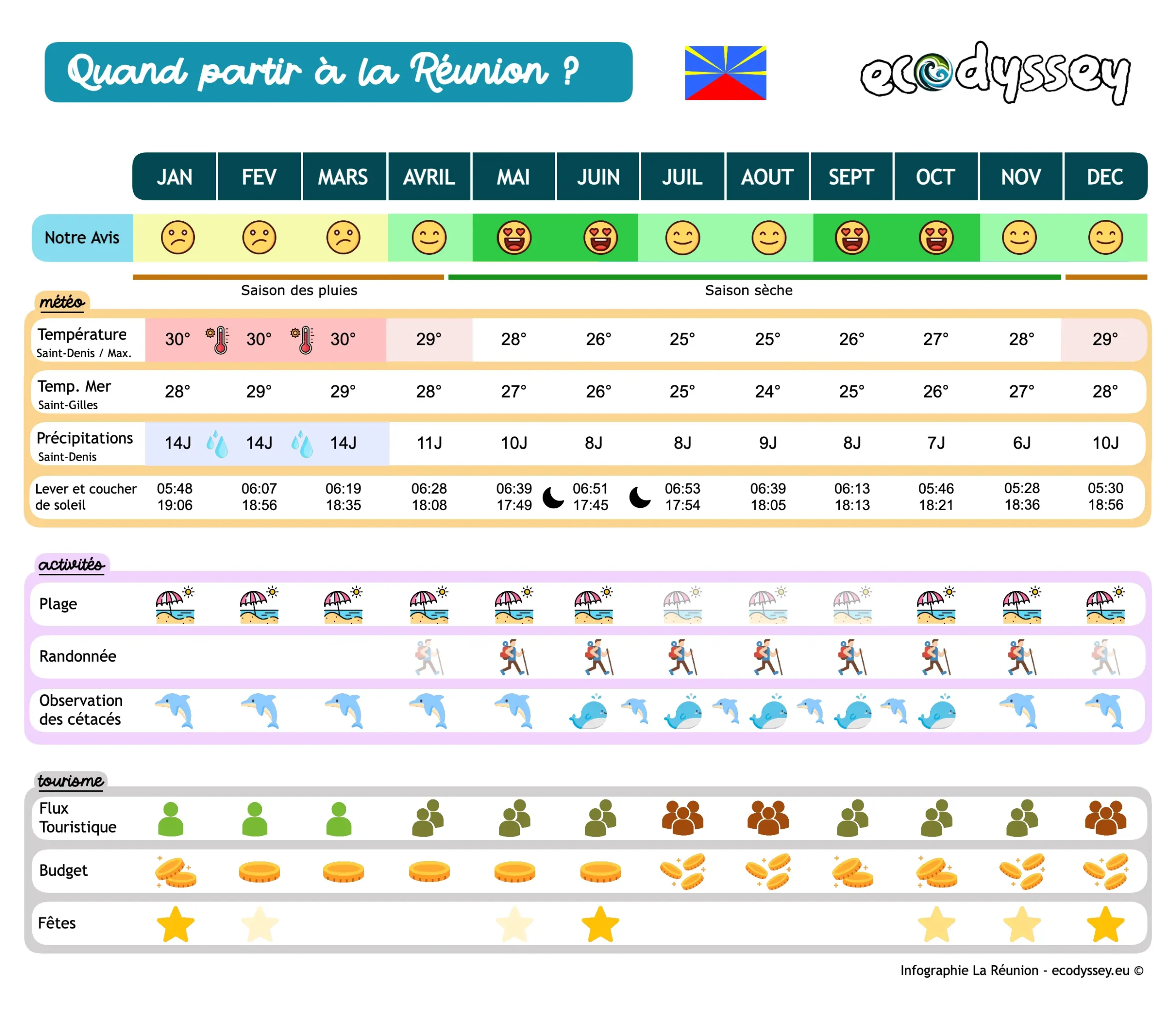 ecodyssey-infographie-quand-partir-a-la-reunion-meilleure-periode ecodyssey infographie quand partir a la reunion meilleure periode 1 scaled